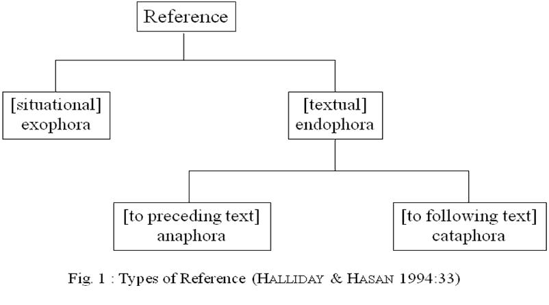 Fig. 1 Types of Reference Halliday & Hasan 1994).JPG